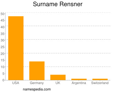 Surname Rensner
