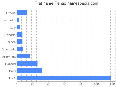 Given name Renso