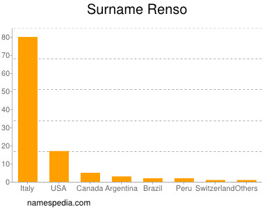 Surname Renso