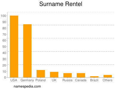 Surname Rentel