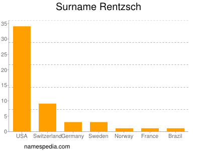 Surname Rentzsch