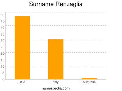 Surname Renzaglia