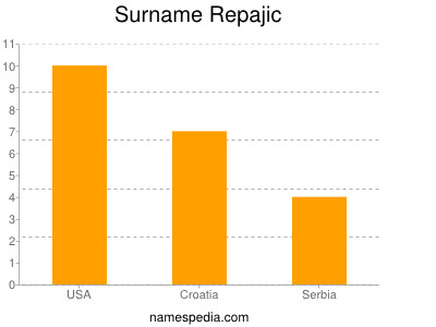 Surname Repajic