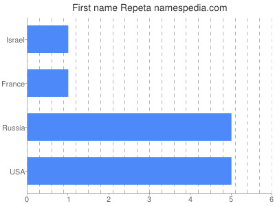 Given name Repeta