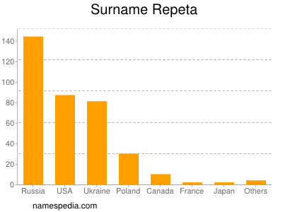 Surname Repeta