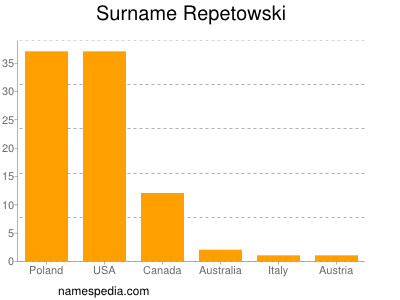 Surname Repetowski