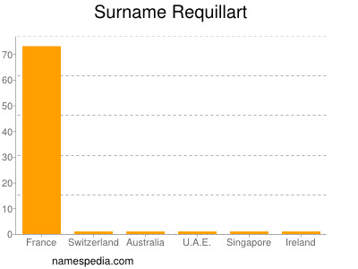 Surname Requillart