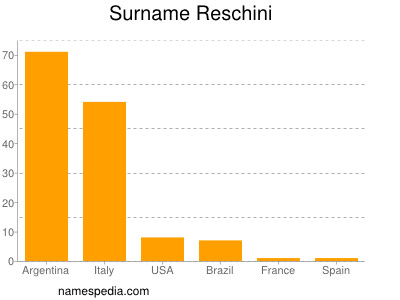 Surname Reschini