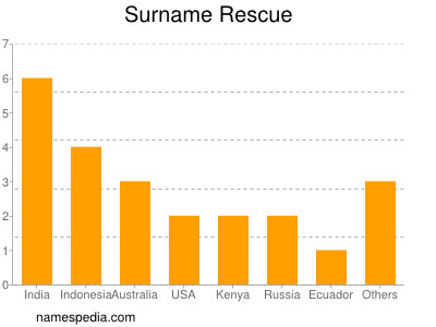Surname Rescue