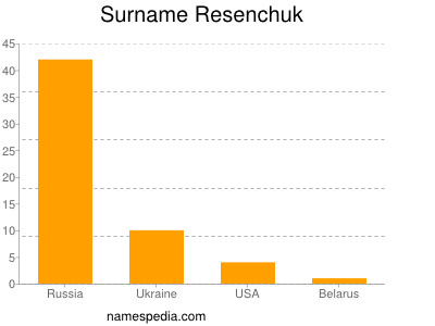 Surname Resenchuk
