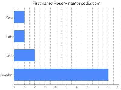 Given name Reserv