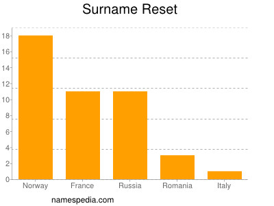 Surname Reset