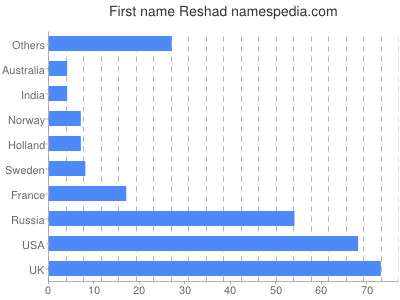 Given name Reshad