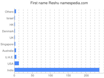 Given name Reshu