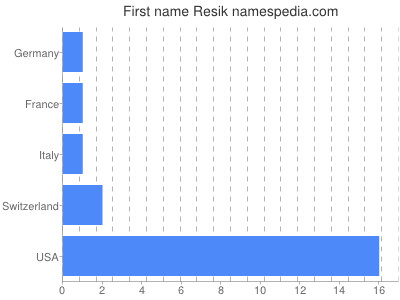 Given name Resik