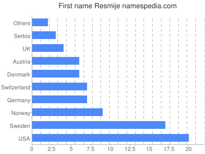 Given name Resmije