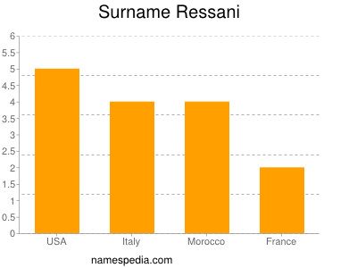 Surname Ressani