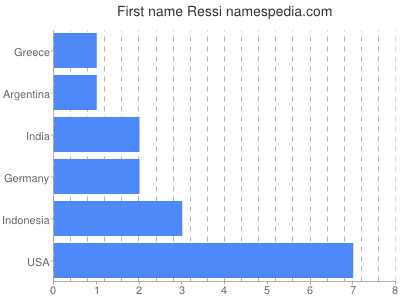 Given name Ressi