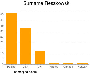 Surname Reszkowski