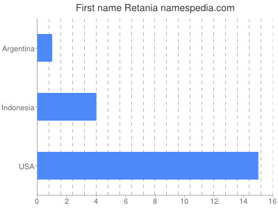 Given name Retania
