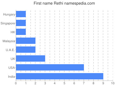 Given name Rethi