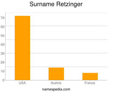 Surname Retzinger