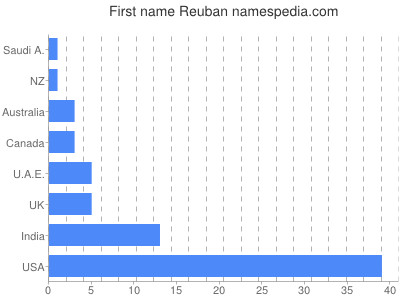 Given name Reuban