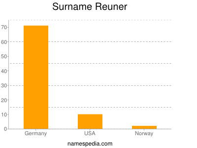 Surname Reuner