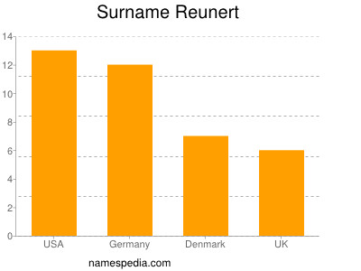 Surname Reunert