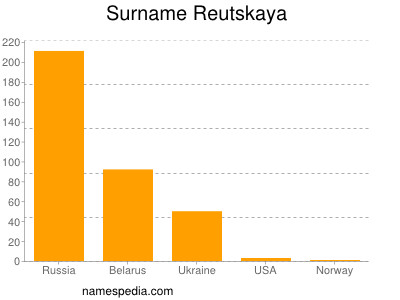 Surname Reutskaya