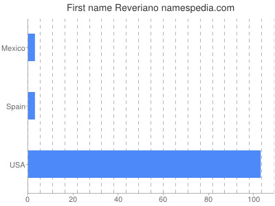 Given name Reveriano