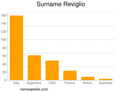 Surname Reviglio