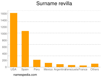 Surname Revilla