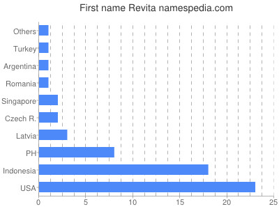 Given name Revita