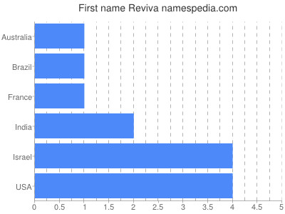 Given name Reviva