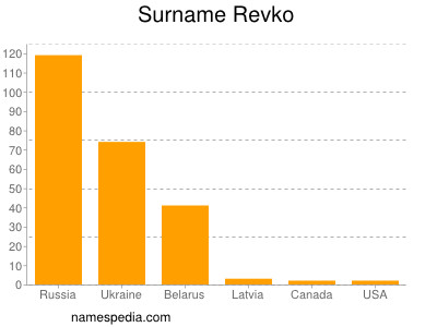 Surname Revko