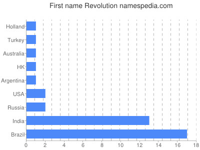 Given name Revolution