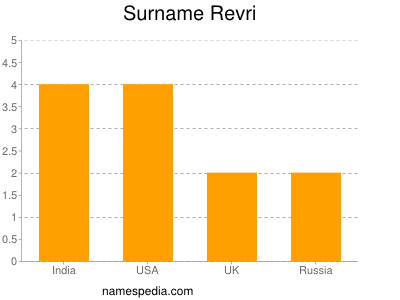 Surname Revri