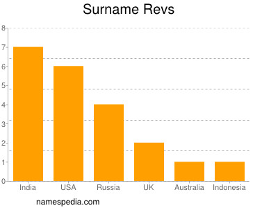 Surname Revs