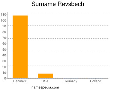 Surname Revsbech