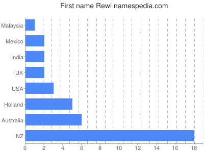 Given name Rewi