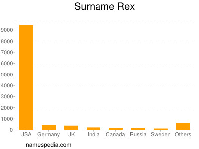 Surname Rex