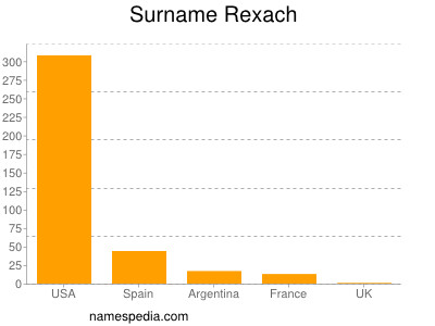 Surname Rexach