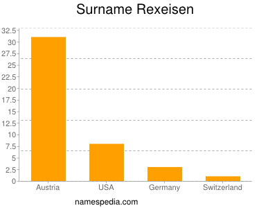 Surname Rexeisen