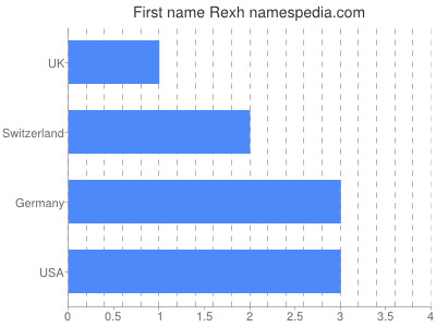 Given name Rexh