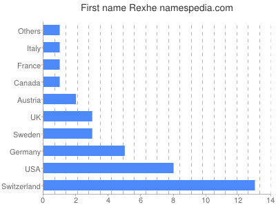 Given name Rexhe