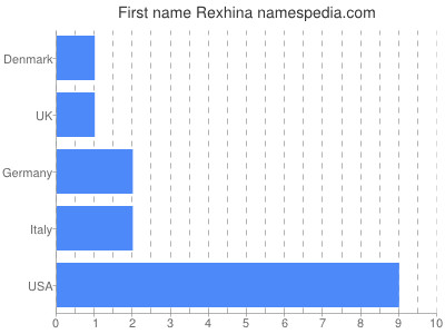 Given name Rexhina