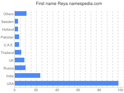 Given name Reya