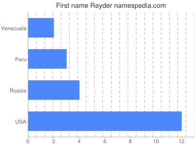 Given name Reyder