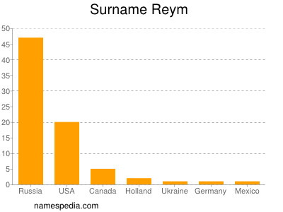 Surname Reym